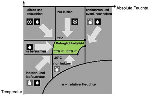 Abbildung: Behaglichkeitsfeld im h, x-Diagramm (Lars Keller – Leitfaden für Kompressionswasserkühlsätze)
